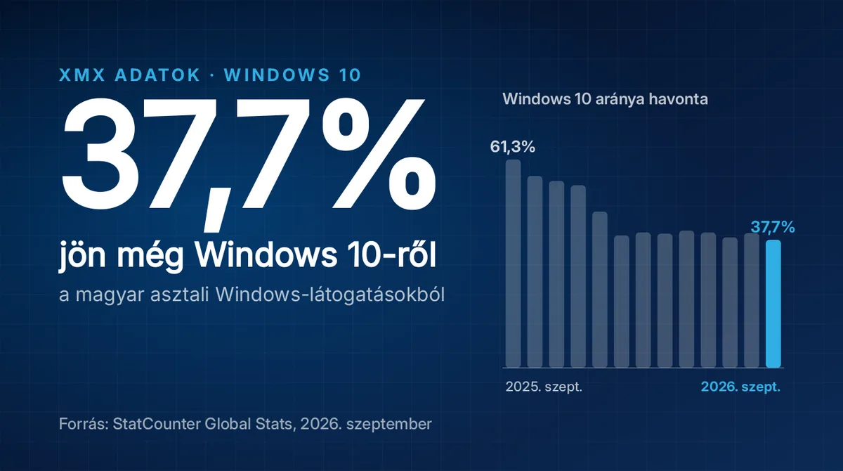 37,7% jön még Windows 10-ről a magyar asztali Windows-látogatásokból