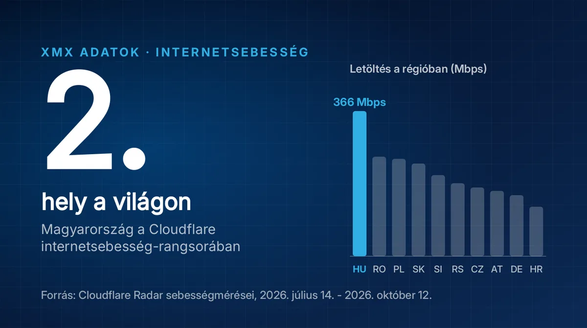 2. hely a világon Magyarország a Cloudflare internetsebesség-rangsorában