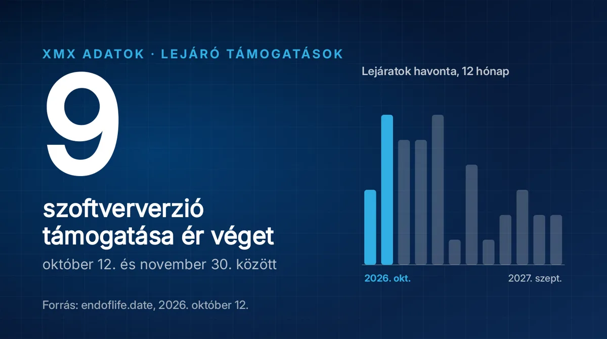 9 szoftververzió támogatása ér véget október 12. és november 30. között
