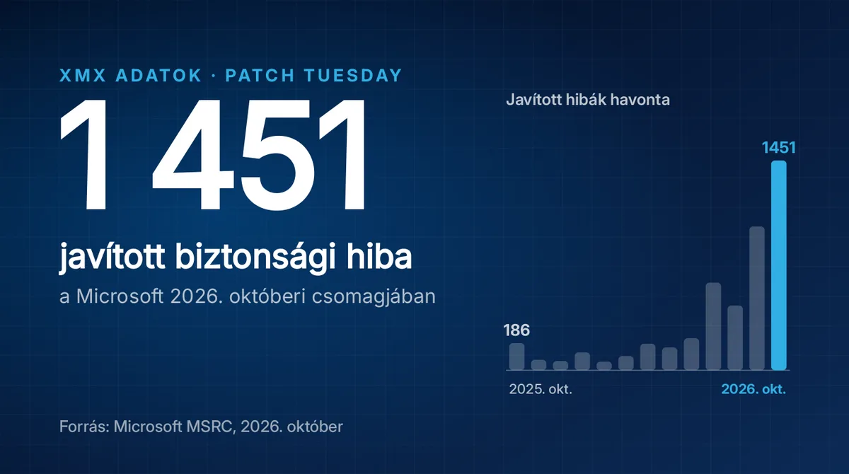 1 451 javított biztonsági hiba a Microsoft 2026. októberi csomagjában